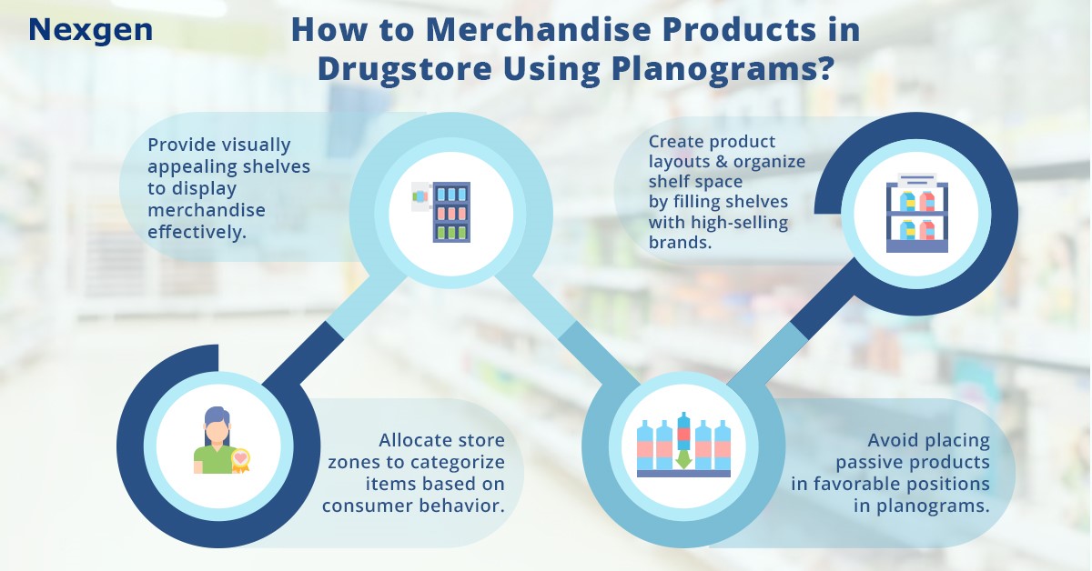 How to Merchandise Products in Drugstores Using Planograms?
